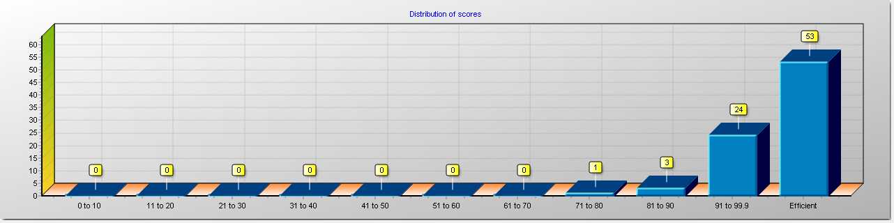 Score distribution graph
